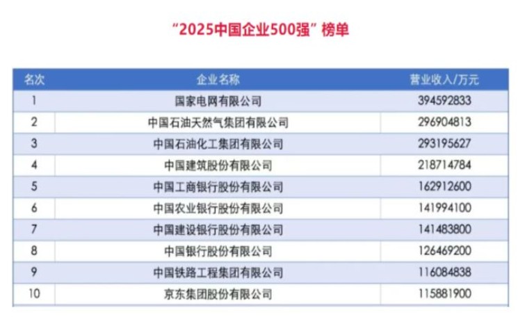 2025中国企业500强榜单出炉 营收超千亿元人民币企业达267家