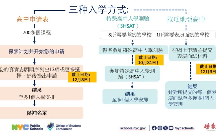 教育局专员为华人家长讲解备战特高及普高报名