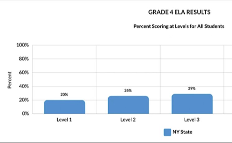 纽约州24-25学年学生英语和数学成绩皆有所提升