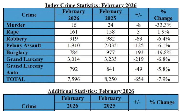 市警二月犯罪数据：五区总体犯罪率全部下降