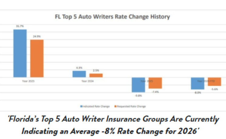 最新数据：佛罗里达州可成为纽约降低汽车保费范例