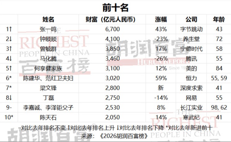 张一鸣再次登顶中国首富 以&yen;6700亿元刷新中国首富财富纪录